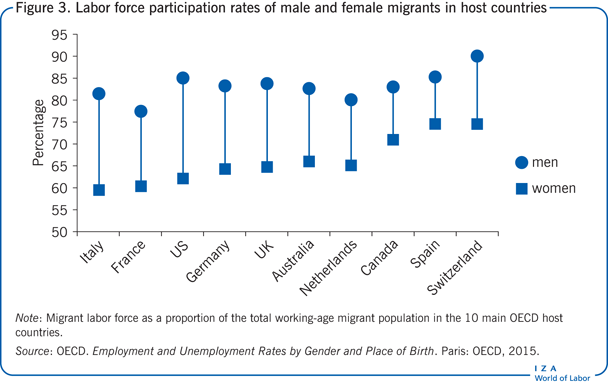 Labor force participation rates of male
                        and female migrants in host countries