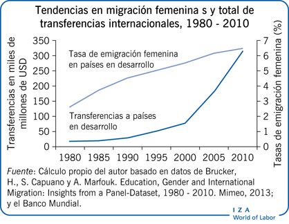 Tendencias en migración femenina s y total de transferencias internacionales, 1980 - 2010