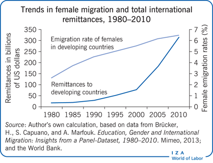 Trends in female migration and total
                        international remittances, 1980–2010