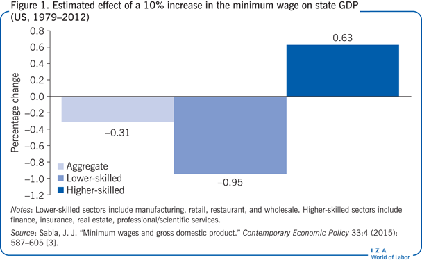 Geschätzter Effekt einer Mindestlohnerhöhung um 10%
                        auf geringqualifizierte Beschäftigung