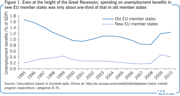 Even at the height of the Great Recession,
                        spending on unemployment benefits in new EU member states was only about
                        one-third of that in old member states