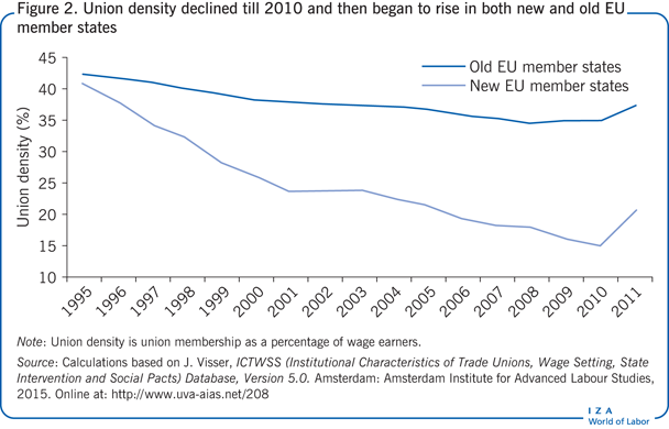 Union density declined till 2010 and then
                        began to rise in both new and old EU member states