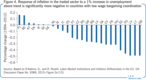 Response of inflation in the traded sector
                        to a 1% increase in unemployment above trend is significantly more negative
                        in countries with low wage bargaining coordination