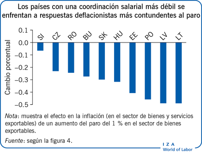 Los países con una coordinación salarial más débil se enfrentan a respuestas deflacionistas más contundentes al paro