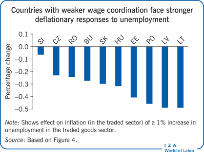 Countries with weaker wage coordination
                        face stronger deflationary responses to unemployment