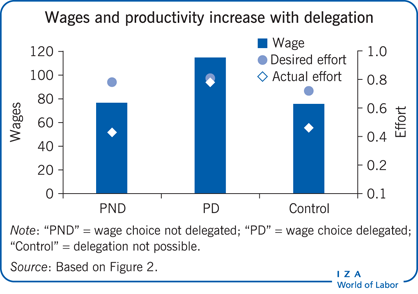 Wages and productivity increase with
                        delegation