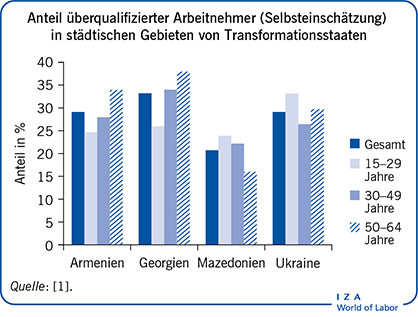 Anteil überqualifizierter Arbeitnehmer (Selbsteinschätzung) in städtischen Gebieten von Transformationsstaaten