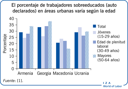 El porcentaje de trabajadores sobreeducados (autodeclarados) en áreas urbanas varía según la edad