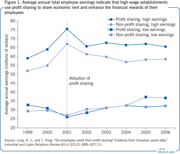 Average annual total employee earnings
                        indicate that high-wage establishments use profit sharing to share economic
                        rent and enhance the financial rewards of their employees