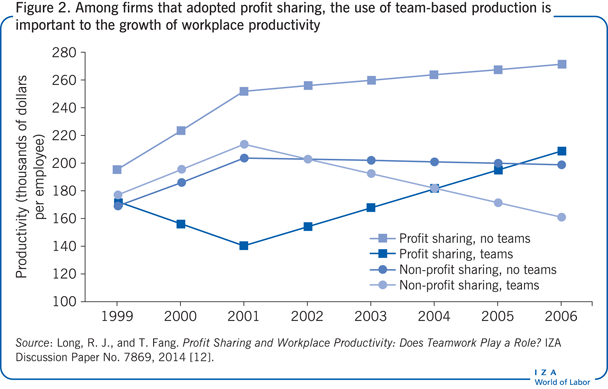 Among firms that adopted profit sharing,
                        the use of team-based production is important to the growth of workplace
                            productivity