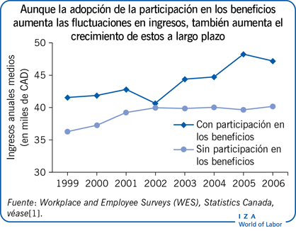 Aunque la adopción de la participación en los beneficios aumenta las fluctuaciones en ingresos, también aumenta el crecimiento de estos a largo plazo