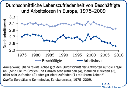 Durchschnittliche Lebenszufriedenheit von Beschäftigte und Arbeitslosen in Europa, 1975–2009