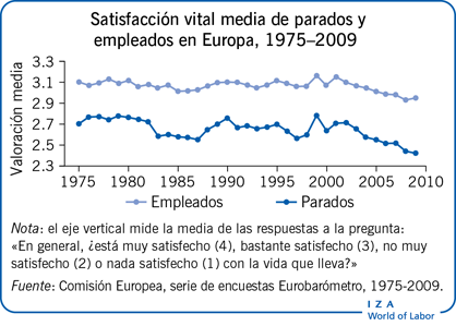 Satisfacción vital media de parados y empleados en Europa, 1975–2009