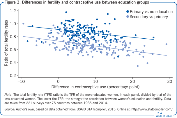 Differences in fertility and contraceptive
                        use between education groups