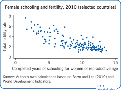 IZA World of Labor - Female education and its impact on fertility