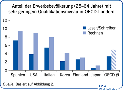 Anteil der Erwerbsbevölkerung (25-64
                        Jahre) mit sehr geringem Qualifikationsniveau in OECD-Ländern