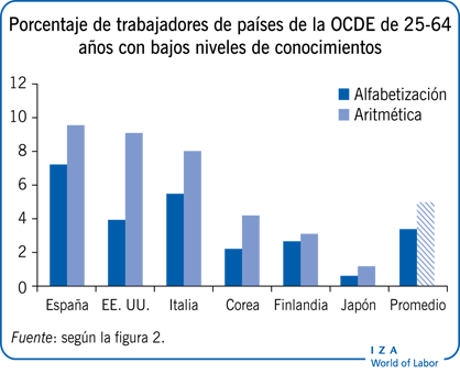 Porcentaje de trabajadores de países de la OCDE de 25-64 años con bajos niveles de conocimientos