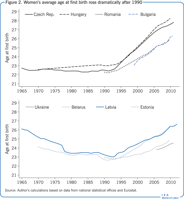 Women’s average age at first birth rose
                        dramatically after 1990