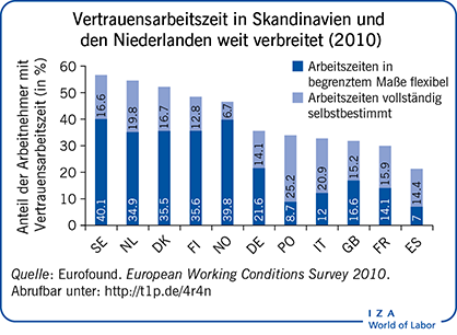 Vertrauensarbeitszeit in Skandinavien und
                        den Niederlanden weit verbreitet (2010)