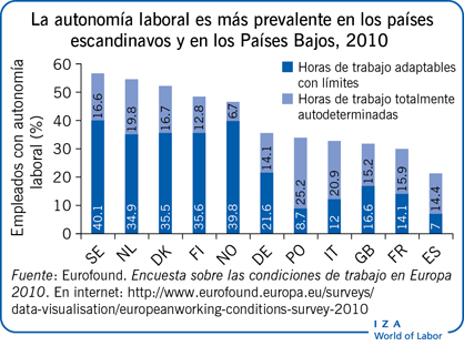 La autonomía laboral es más prevalente en los países escandinavos y en los Países Bajos, 2010