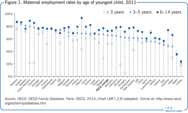 Maternal employment rates by age of
                        youngest child, 2011