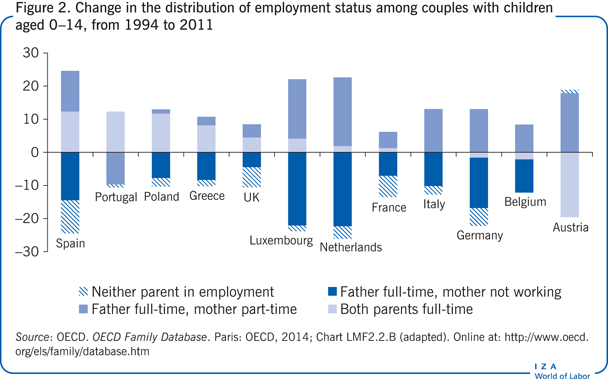 Change in the distribution of employment
                        status among couples with children aged 0–14, from 1994 to 2011