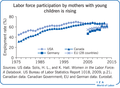 Labor force participation by mothers with
                        young children is rising