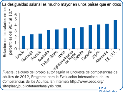La desigualdad salarial es mucho mayor en unos países que en otros