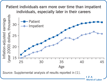 Patient individuals earn more over time
                        than impatient individuals, especially later in their careers