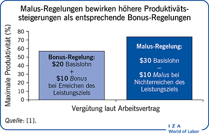 Malus-Regelungen bewirken höhere
                        Produktivätssteigerungen als entsprechende Bonus-Regelungen