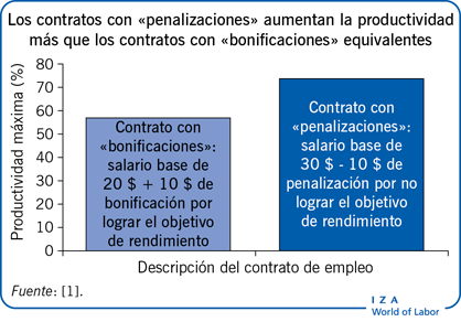 Los contratos con «penalizaciones» aumentan la productividad más que los contratos con «bonificaciones» equivalentes