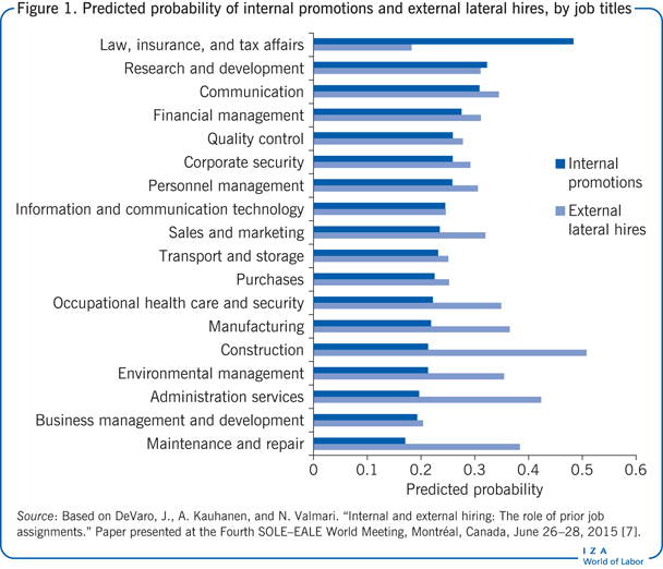 Predicted probability of internal
                        promotions and external lateral hires, by job titles