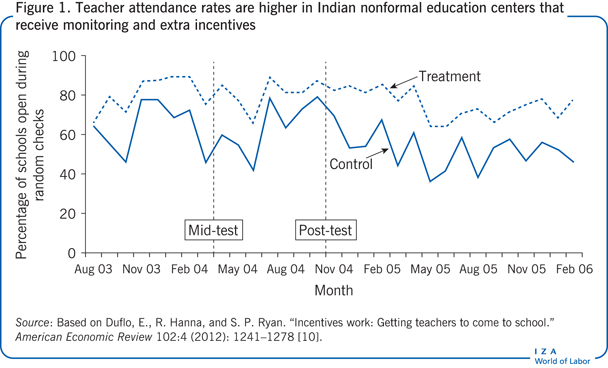 Teacher attendance rates are higher in
                        Indian nonformal education centers that receive monitoring and extra
                            incentives