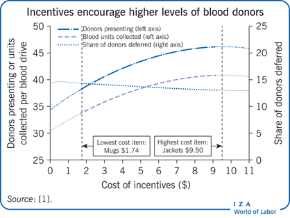 Incentives encourage higher levels of
                        blood donors