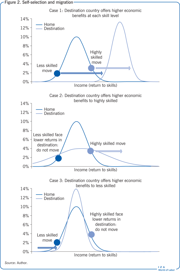 Self-selection and migration