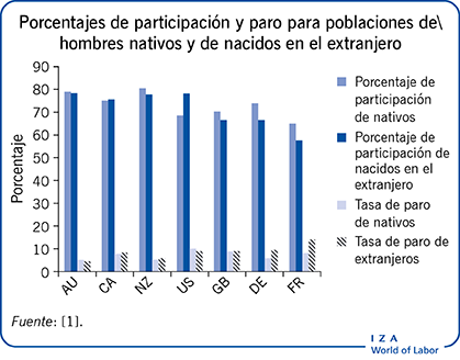 Porcentajes de participación y paro para
                        poblaciones de hombres nativos y de nacidos en el extranjero