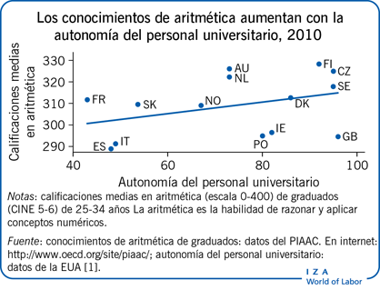 Los conocimientos de aritmética aumentan con la autonomía del personal universitario, 2010