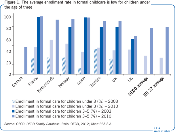 The average enrollment rate in formal
                        childcare is low for children under the age of three