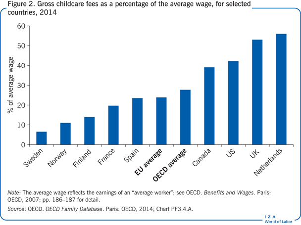 Gross childcare fees as a percentage of
                        the average wage, for selected countries, 2014