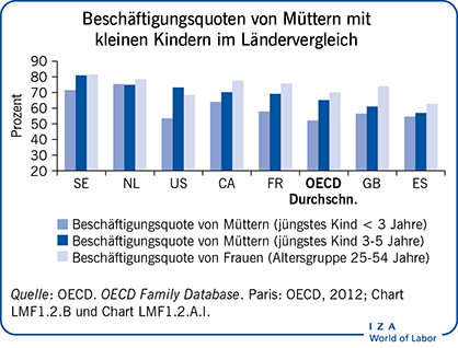 Beschäftigungsquoten von Müttern mit
                        kleinen Kindern im Ländervergleich