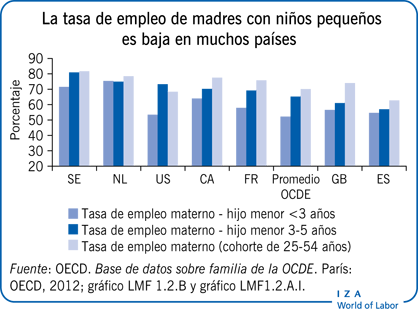 La tasa de empleo de madres con niños pequeños es baja en muchos países
