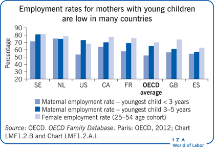 Employment rates for mothers with young
                        children are low in many countries