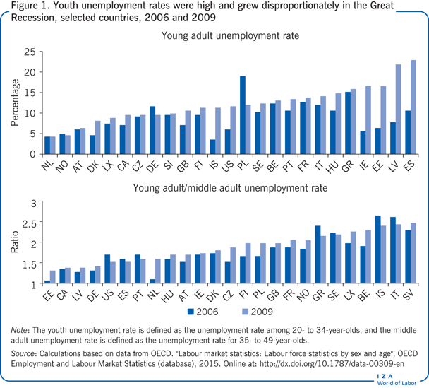 Youth unemployment rates were high and
                        grew disproportionately in the Great Recession, selected countries, 2006 and
                        2009