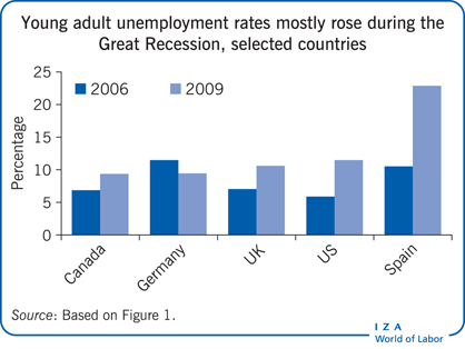 Young adult unemployment rates mostly rose
                        during the Great Recession, selected countries