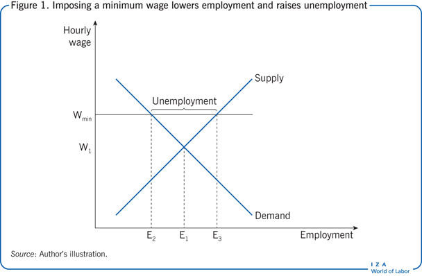 Minimum Wage Australia Chart