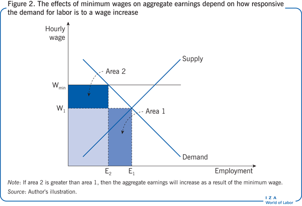 Examining the impacts of National Minimum Wage increases