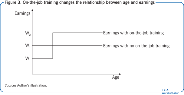 On-the-job training changes the relationship between age and earnings