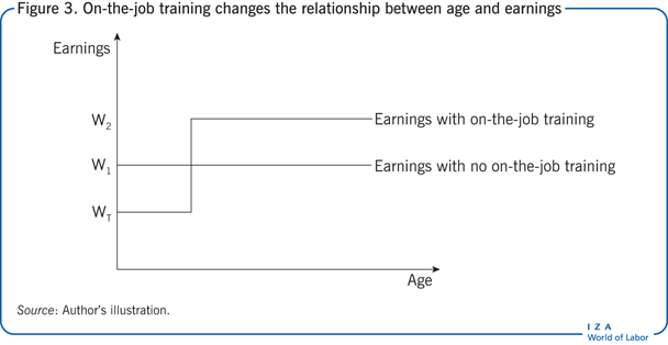 On-the-job training changes the
                        relationship between age and earnings