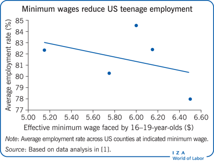 a binding minimum wage creates unemployment