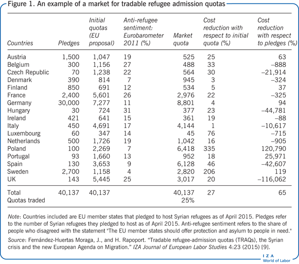 An example of a market for tradable
                        refugee admission quotas